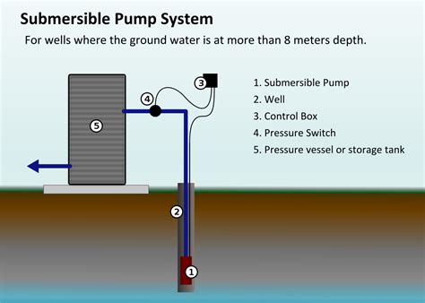 parts  submersible pump  linquip