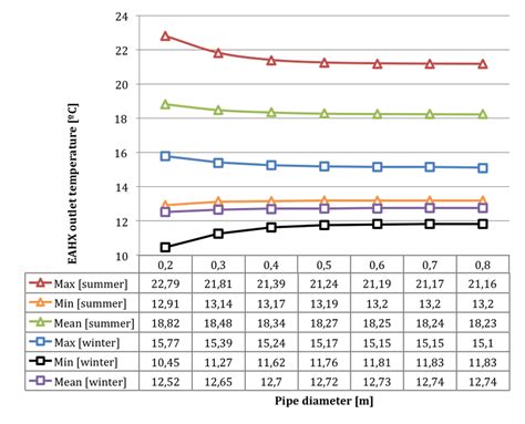 Eahx Outlet Temperature And Annual Energy Demand Vs Pipe