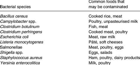 Examples Of Principal Bacterial Causes Of Food Poisoning Download Table