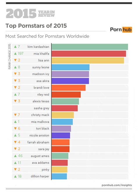 Most Watched Porn In 2015 – Insights From Pornhub Merry Frolics