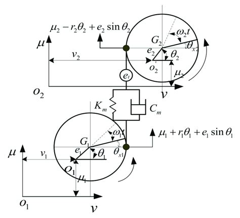gear pair dynamic model  scientific diagram