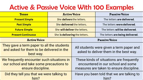 active passive voice   examples  english ilmist