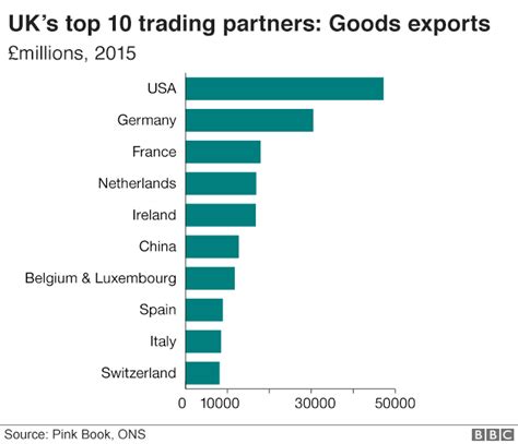 countdown  brexit uk imports  exports   charts bbc news