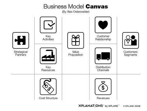 business model canvas icons  xplane pendidikan