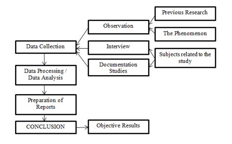 The Flow Of Qualitative Descriptive Research Download Scientific Diagram