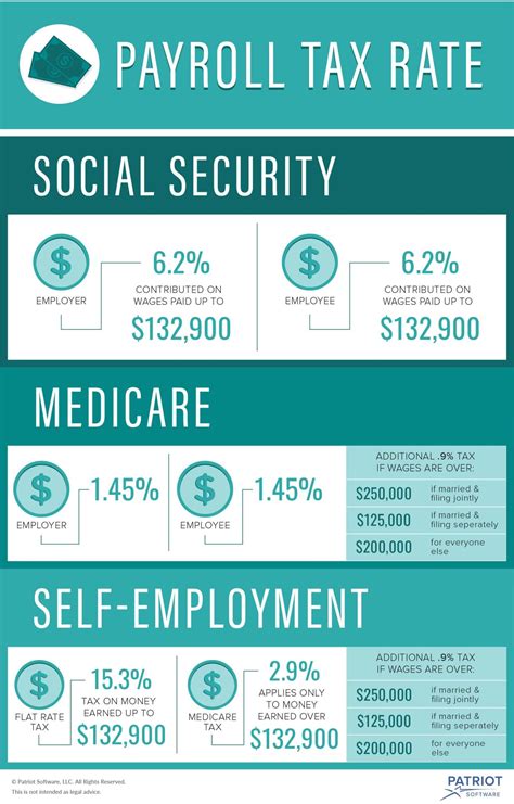 social security  medicare tax rate