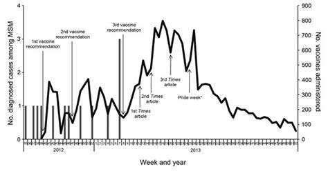 Figure 3 Community Based Outbreak Of Neisseria