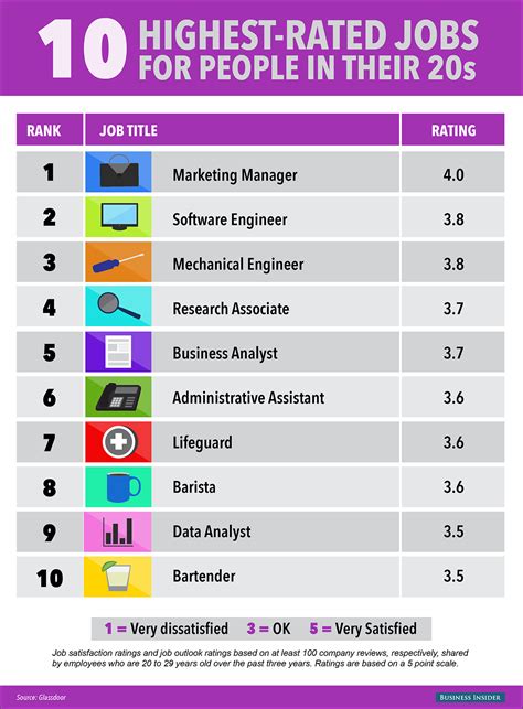 the 10 best jobs for people in their 20s