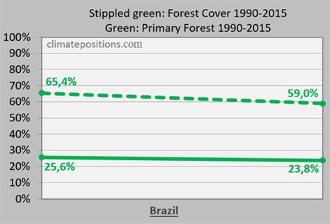 forest cover  primary forest brazil climatepositions
