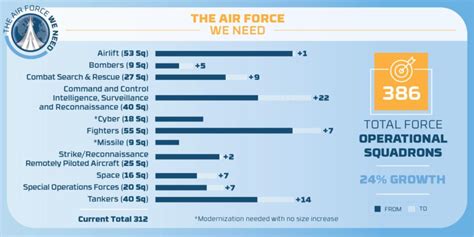 Moaa The Air Force Wants To Add 74 Operational Squadrons Heres The