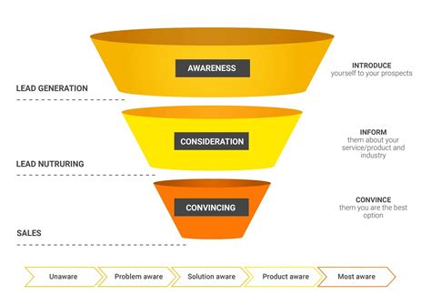 lead customers  marketing funnels  content