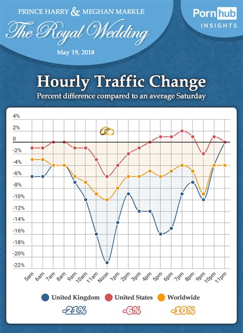 harry and meghan s royal wedding insights pornhub insights
