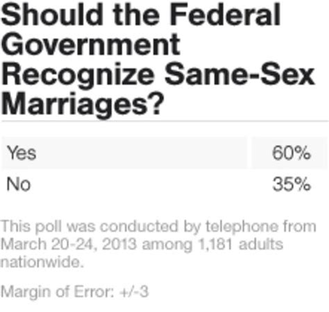 Poll 60 Think Federal Gov T Should Recognize Same Sex Marriages Cbs