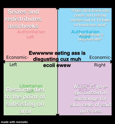 Anal R Politicalcompassmemes Political Compass Know Your Meme