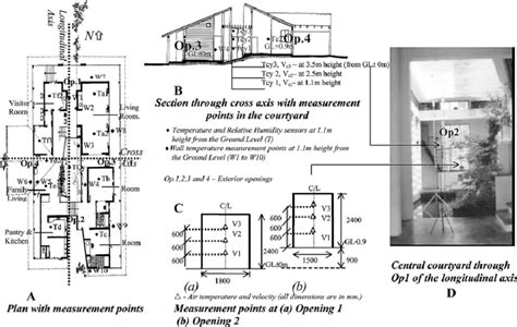 enclosed courtyard house  measurement points   field  scientific diagram