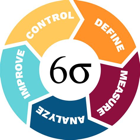 7 Lean Six Sigma Methodology Can Speed Up Your Business Growth