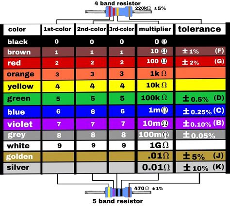 band resistor color code chart  resistor color chart  band