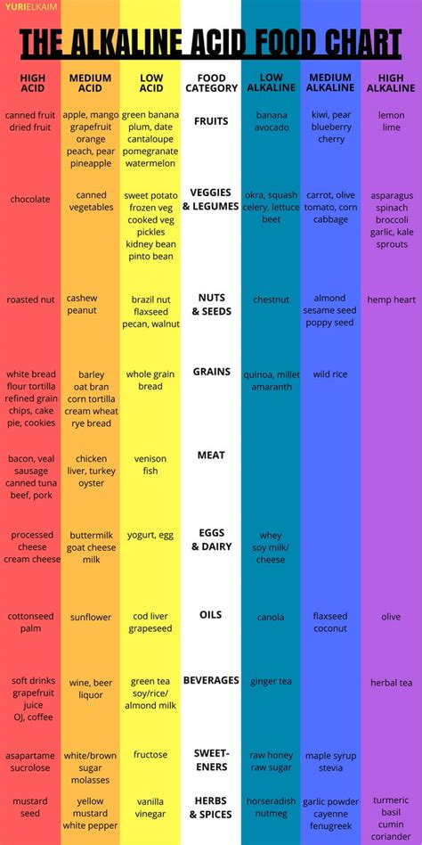 Alkaline And Acidic Food Chart