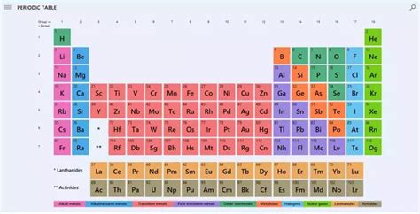 valency    elements  periodic table dynamic periodic table  elements  chemistry