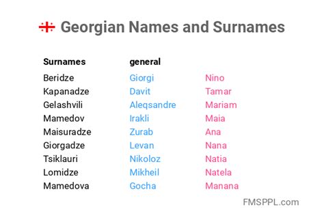 Georgian Names And Surnames