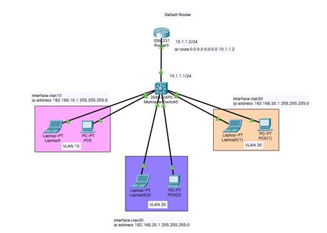cisco layer  switch intervlan routing configuration study ccna