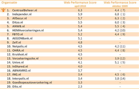 centraal beheer favoriet  onderzoek naar autoverzekeringen marketingfacts