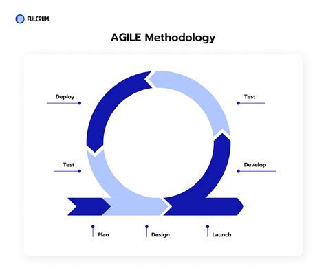 software development methodologies sdlc models agile waterfall