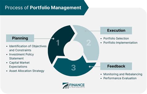 portfolio management definition types process strategies