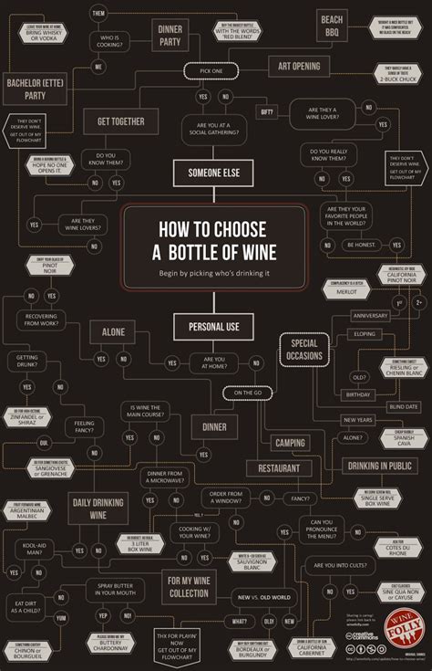 How To Choose Wine Infograph