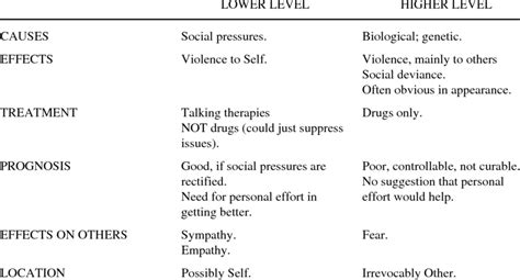characteristics of types of mental illness download table