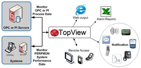 topview alarm management notification  remote viewing software