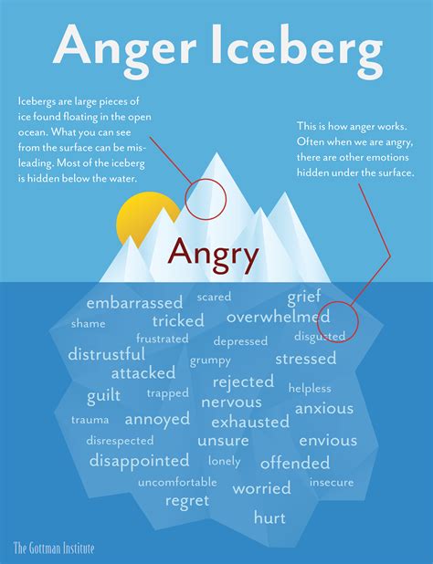 anger iceberg anger anger iceberg social emotional learning