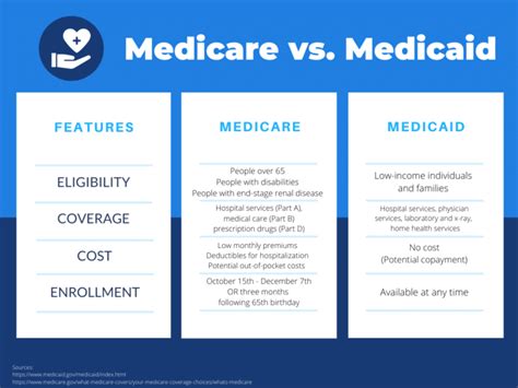 what s the difference between medicare and medicaid alliance health