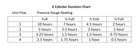 cylinder duration form chinook respiratory care