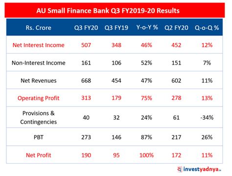 review  au small finance bank financial results ideas funaya park