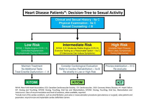 what sex is safe for heart patients a new approach using