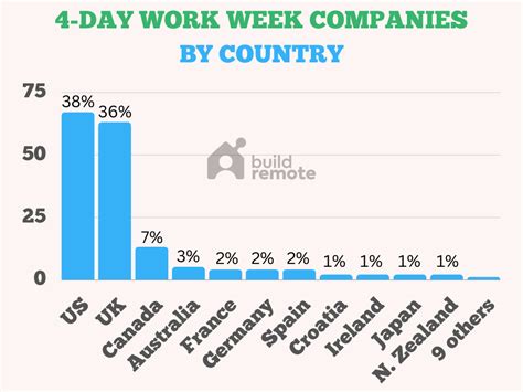 companies   day work weeks august