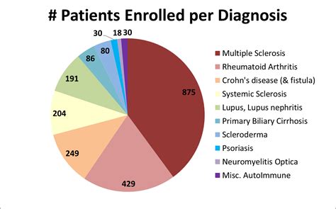 cell therapy clinical trials for autoimmune diagnoses 2011