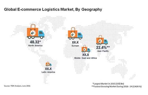 e commerce logistics market analysis size growth trends forecast