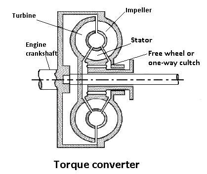 torque converter  working principle  parts  engineers post
