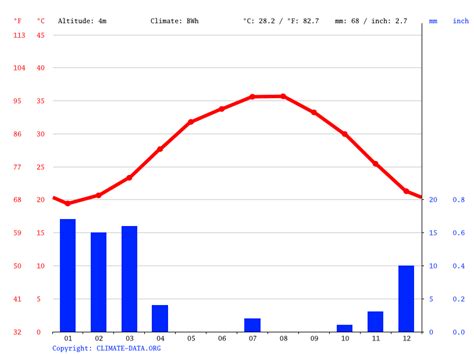 dubai climate average temperature weather  month dubai weather averages climate dataorg
