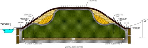 landfill cap transtech industries  recyclable energy