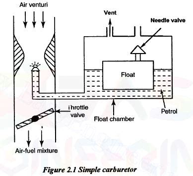 construction  working diagram  simple carburetor