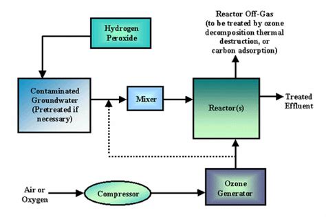 advanced oxidation processes bioremediation