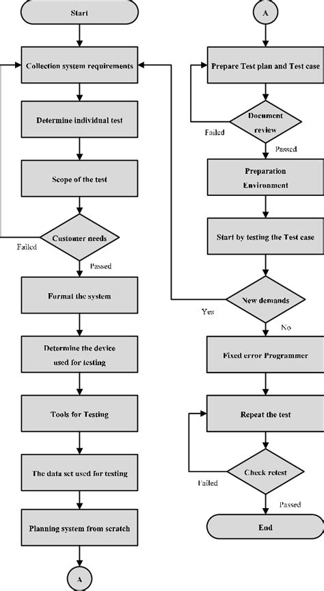 traditional software testing process    testing process  scientific diagram