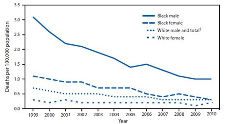 Quickstats Age Adjusted Death Rates From Tuberculosis † By Race And