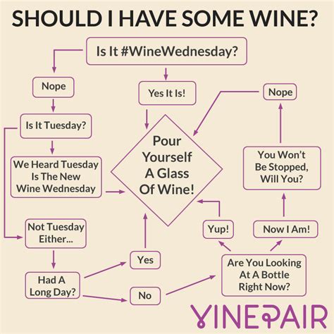 should i have some wine aka the wine wednesday chart vinepair