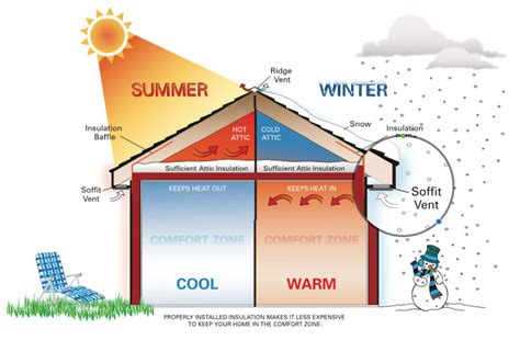 benefits  insulating  home  insulation