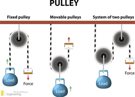 types  pulleys systems engineering discoveries