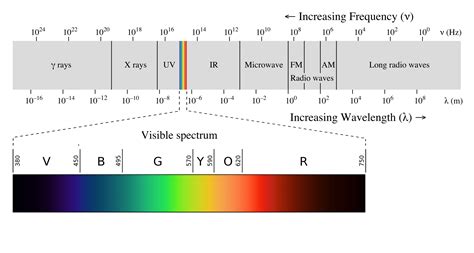 colour  radio waves     science